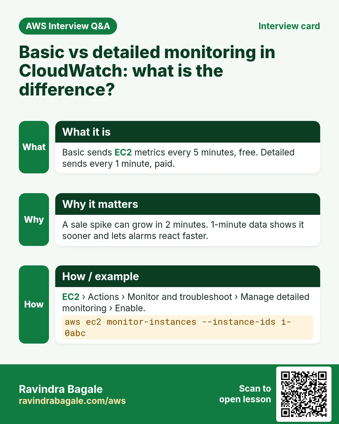 Interview card: Basic vs detailed monitoring in CloudWatch: what is the difference?. Basic sends EC2 metrics every 5 minutes, free. Detailed sends every 1 minute, paid. A sale spike can grow in 2 minutes. 1-minute data shows it sooner and lets alarms react faster. EC2 › Actions › Monitor and troubleshoot › Manage detailed monitoring › Enable.