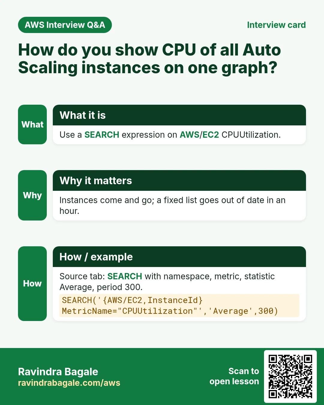 Interview card: How do you show CPU of all Auto Scaling instances on one graph?. Use a SEARCH expression on AWS/EC2 CPUUtilization. Instances come and go; a fixed list goes out of date in an hour. Source tab: SEARCH with namespace, metric, statistic Average, period 300.