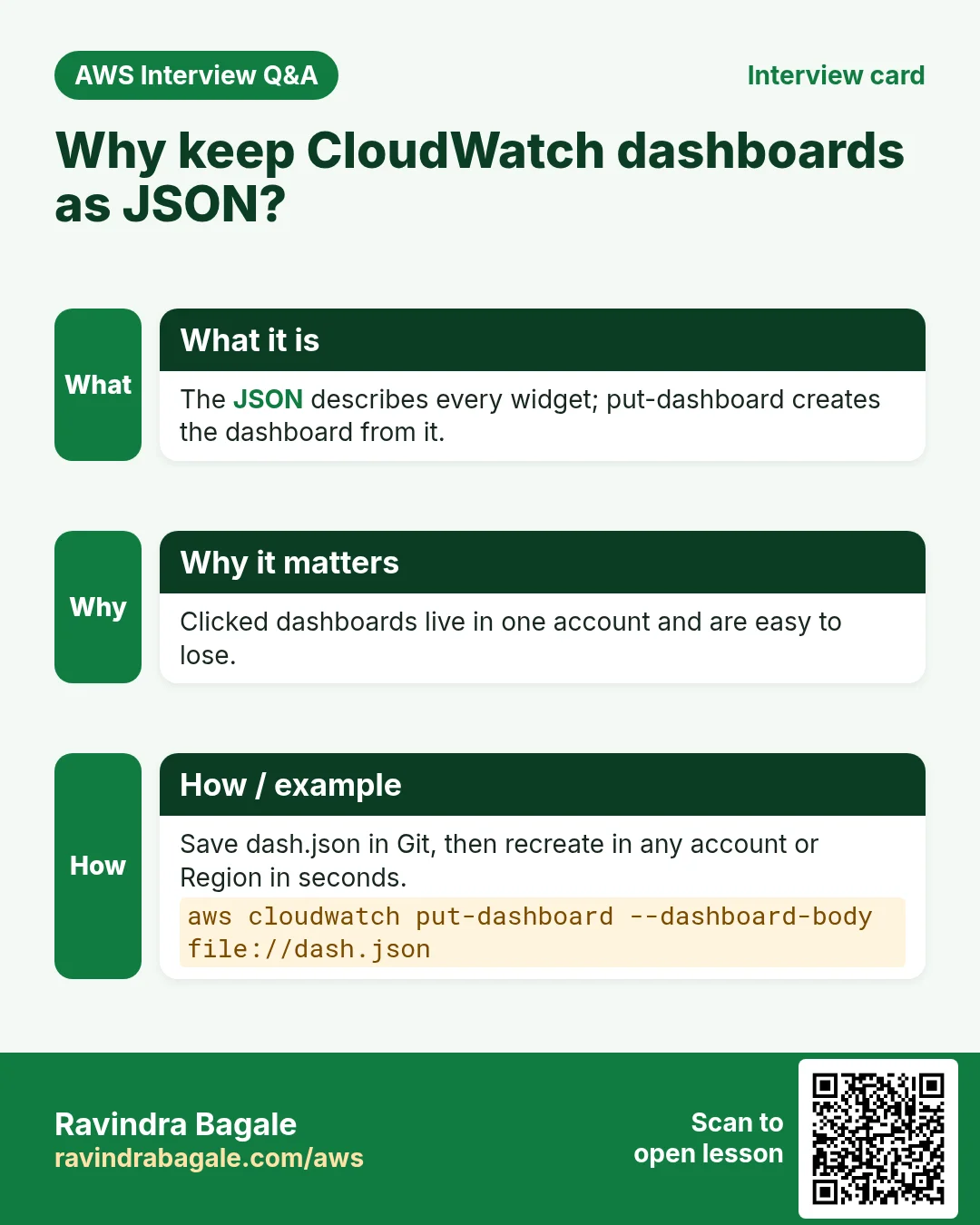 Interview card: Why keep CloudWatch dashboards as JSON?. The JSON describes every widget; put-dashboard creates the dashboard from it. Clicked dashboards live in one account and are easy to lose. Save dash.json in Git, then recreate in any account or Region in seconds.