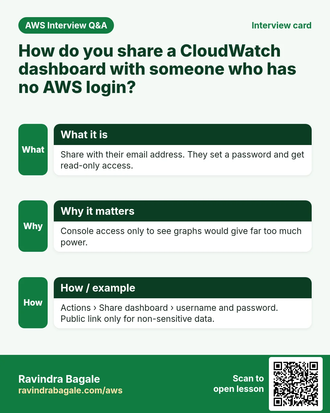 Interview card: How do you share a CloudWatch dashboard with someone who has no AWS login?. Share with their email address. They set a password and get read-only access. Console access only to see graphs would give far too much power. Actions › Share dashboard › username and password. Public link only for non-sensitive data.