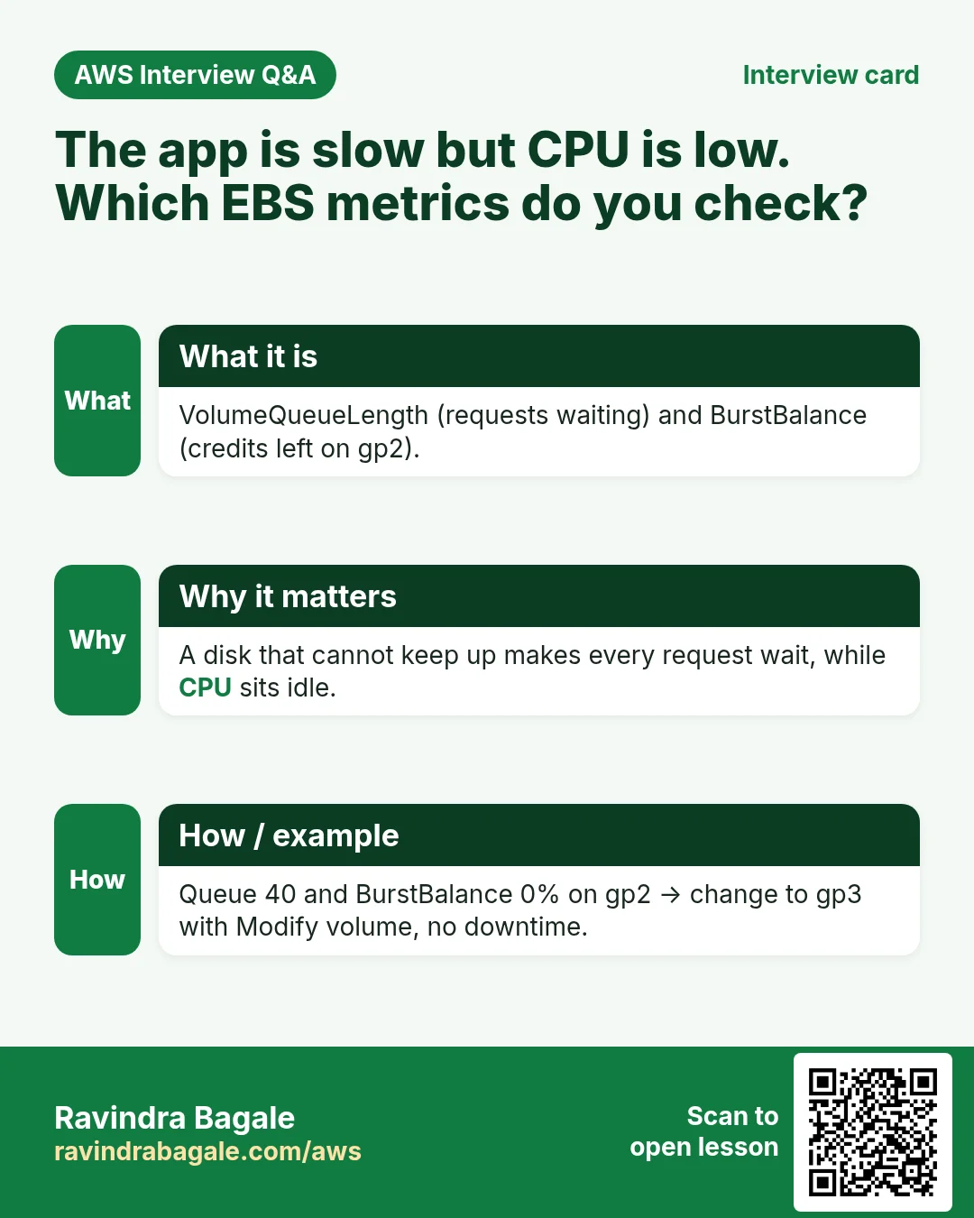 Interview card: The app is slow but CPU is low. Which EBS metrics do you check?. VolumeQueueLength (requests waiting) and BurstBalance (credits left on gp2). A disk that cannot keep up makes every request wait, while CPU sits idle. Queue 40 and BurstBalance 0% on gp2 → change to gp3 with Modify volume, no downtime.