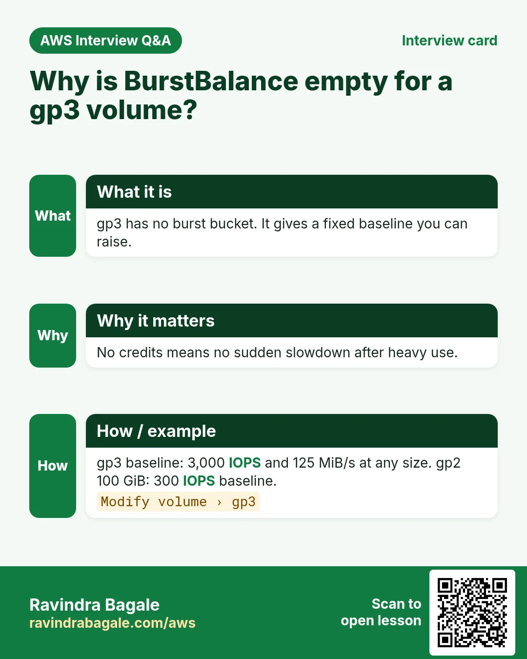Interview card: Why is BurstBalance empty for a gp3 volume?. gp3 has no burst bucket. It gives a fixed baseline you can raise. No credits means no sudden slowdown after heavy use. gp3 baseline: 3,000 IOPS and 125 MiB/s at any size. gp2 100 GiB: 300 IOPS baseline.