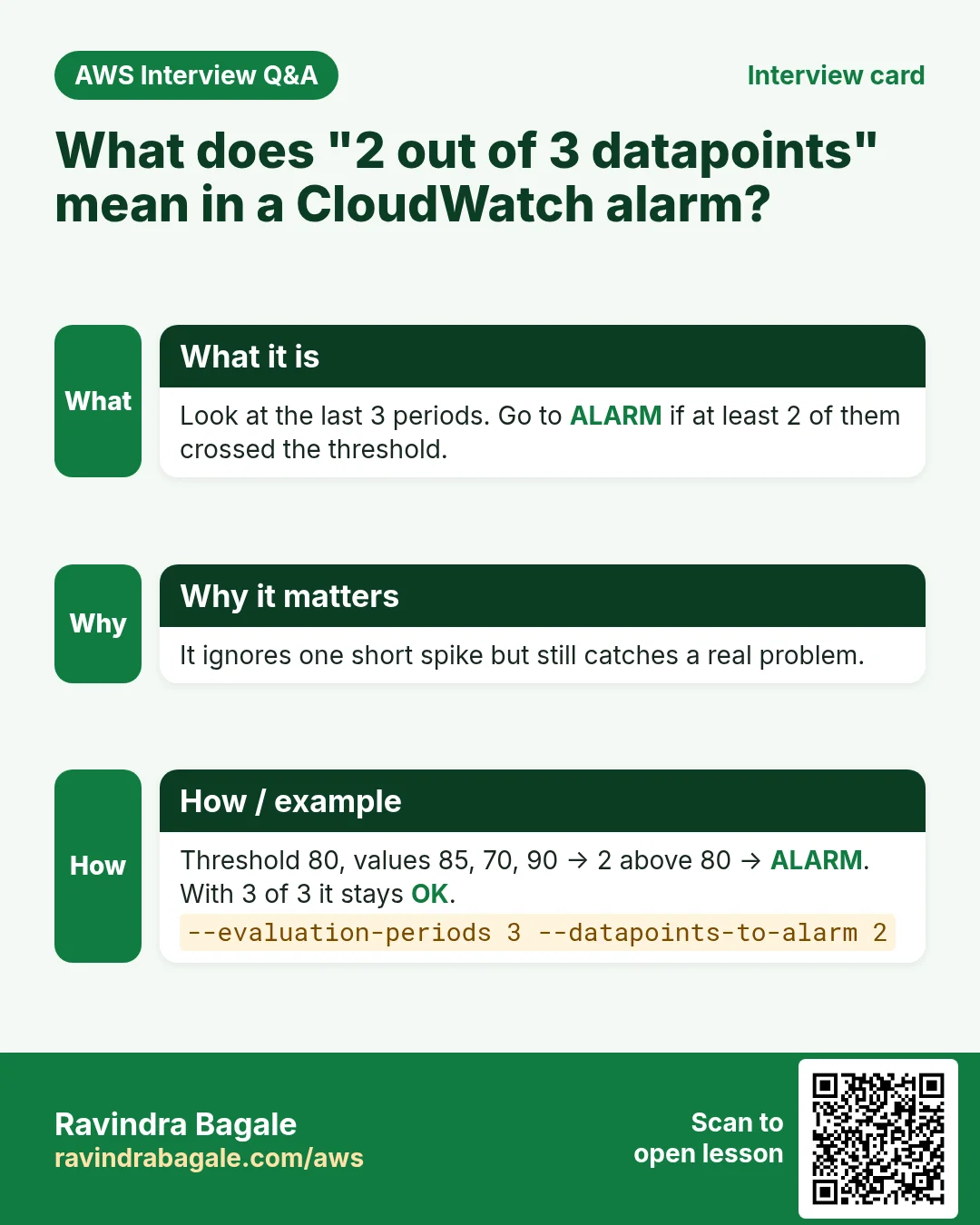 Interview card: What does "2 out of 3 datapoints" mean in a CloudWatch alarm?. Look at the last 3 periods. Go to ALARM if at least 2 of them crossed the threshold. It ignores one short spike but still catches a real problem. Threshold 80, values 85, 70, 90 → 2 above 80 → ALARM. With 3 of 3 it stays OK.