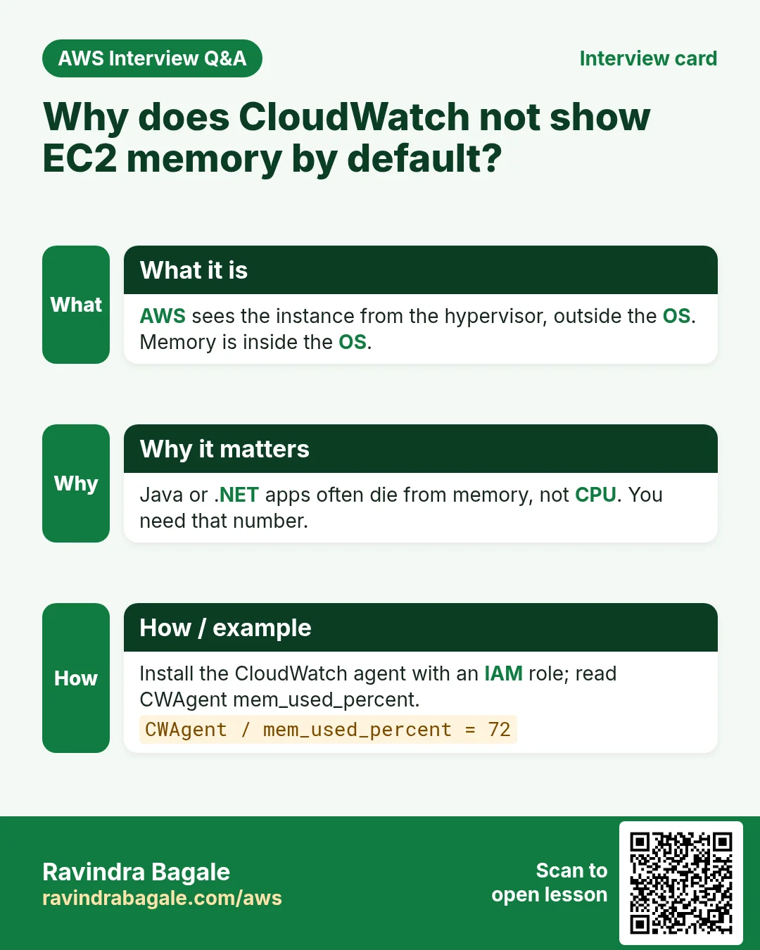 Interview card: Why does CloudWatch not show EC2 memory by default?. AWS sees the instance from the hypervisor, outside the OS. Memory is inside the OS. Java or .NET apps often die from memory, not CPU. You need that number. Install the CloudWatch agent with an IAM role; read CWAgent mem_used_percent.