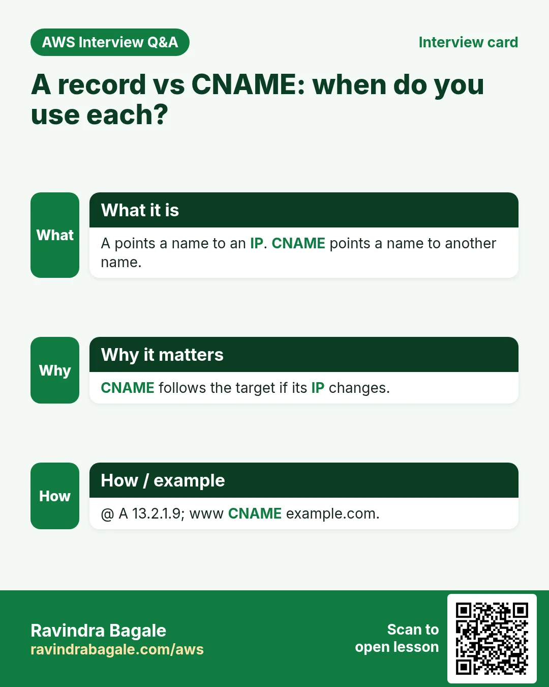 Interview card: A record vs CNAME: when do you use each?. A points a name to an IP. CNAME points a name to another name. CNAME follows the target if its IP changes. @ A 13.2.1.9; www CNAME example.com.