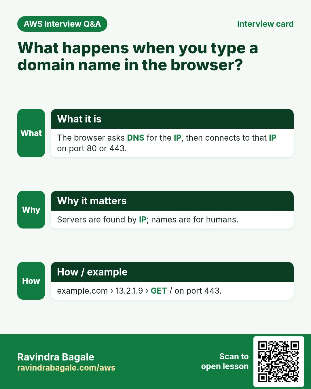 Interview card: What happens when you type a domain name in the browser?. The browser asks DNS for the IP, then connects to that IP on port 80 or 443. Servers are found by IP; names are for humans. example.com › 13.2.1.9 › GET / on port 443.