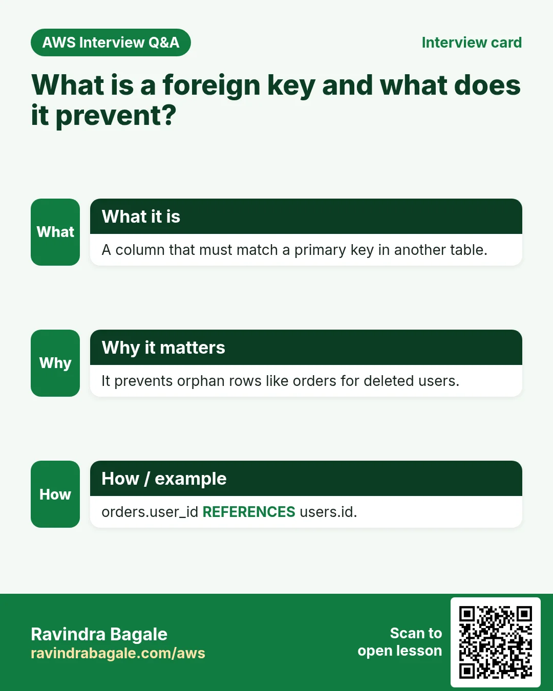 Interview card: What is a foreign key and what does it prevent?. A column that must match a primary key in another table. It prevents orphan rows like orders for deleted users. orders.user_id REFERENCES users.id.