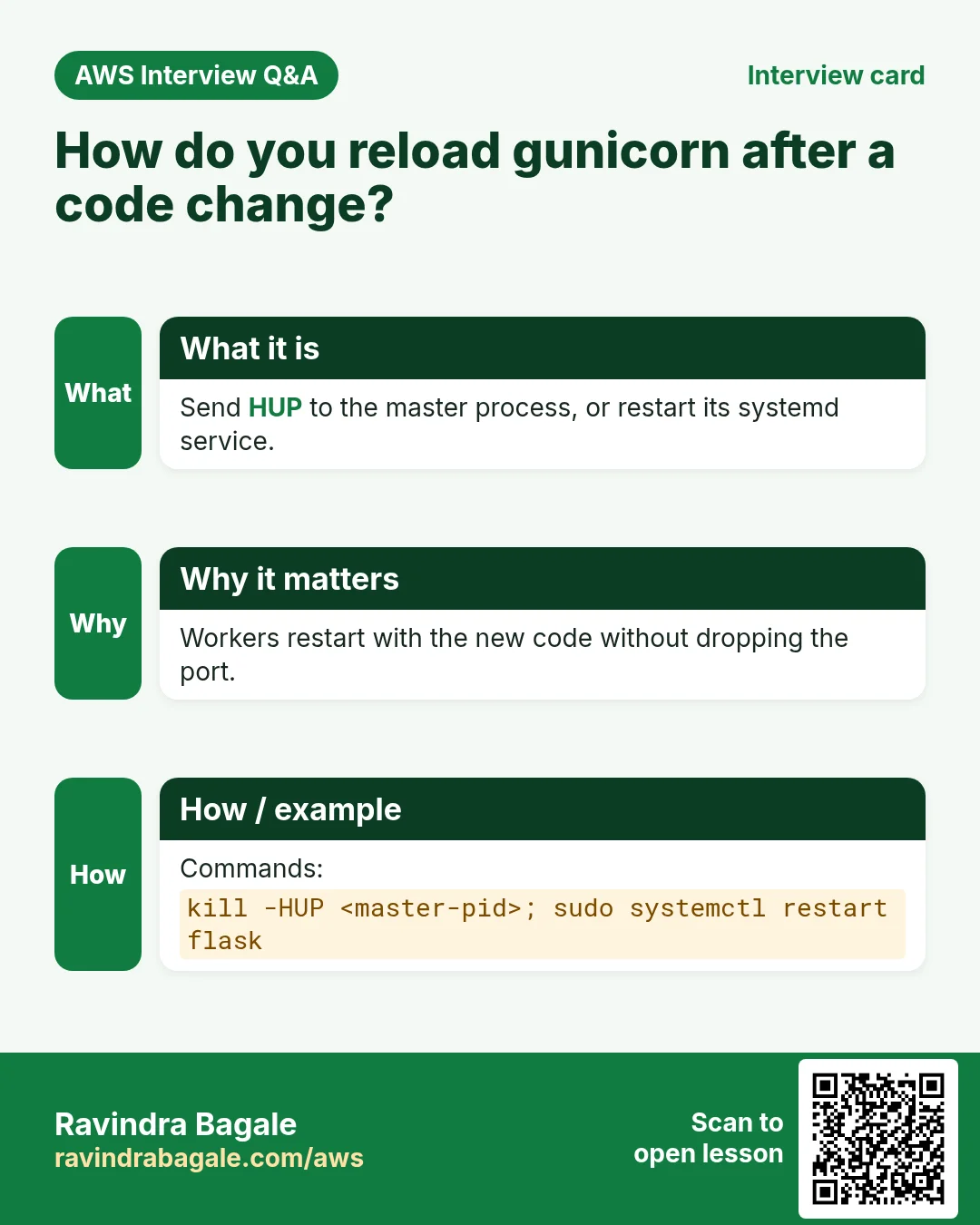 Interview card: How do you reload gunicorn after a code change?. Send HUP to the master process, or restart its systemd service. Workers restart with the new code without dropping the port. Commands: