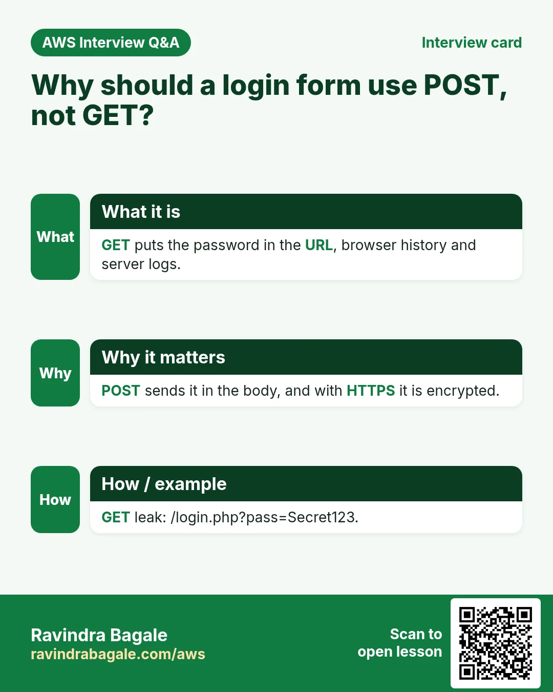 Interview card: Why should a login form use POST, not GET?. GET puts the password in the URL, browser history and server logs. POST sends it in the body, and with HTTPS it is encrypted. GET leak: /login.php?pass=Secret123.