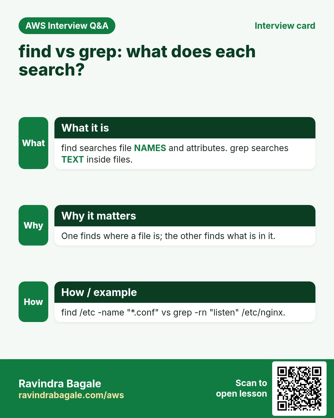 Interview card: find vs grep: what does each search?. find searches file NAMES and attributes. grep searches TEXT inside files. One finds where a file is; the other finds what is in it. find /etc -name "*.conf" vs grep -rn "listen" /etc/nginx.