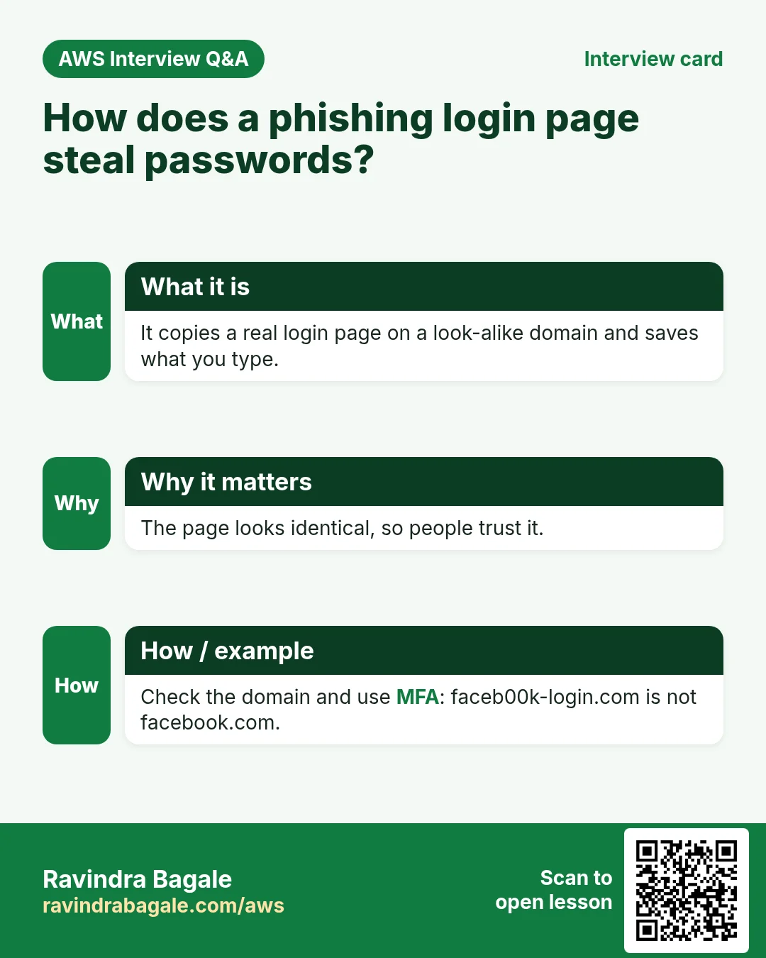 Interview card: How does a phishing login page steal passwords?. It copies a real login page on a look-alike domain and saves what you type. The page looks identical, so people trust it. Check the domain and use MFA: faceb00k-login.com is not facebook.com.