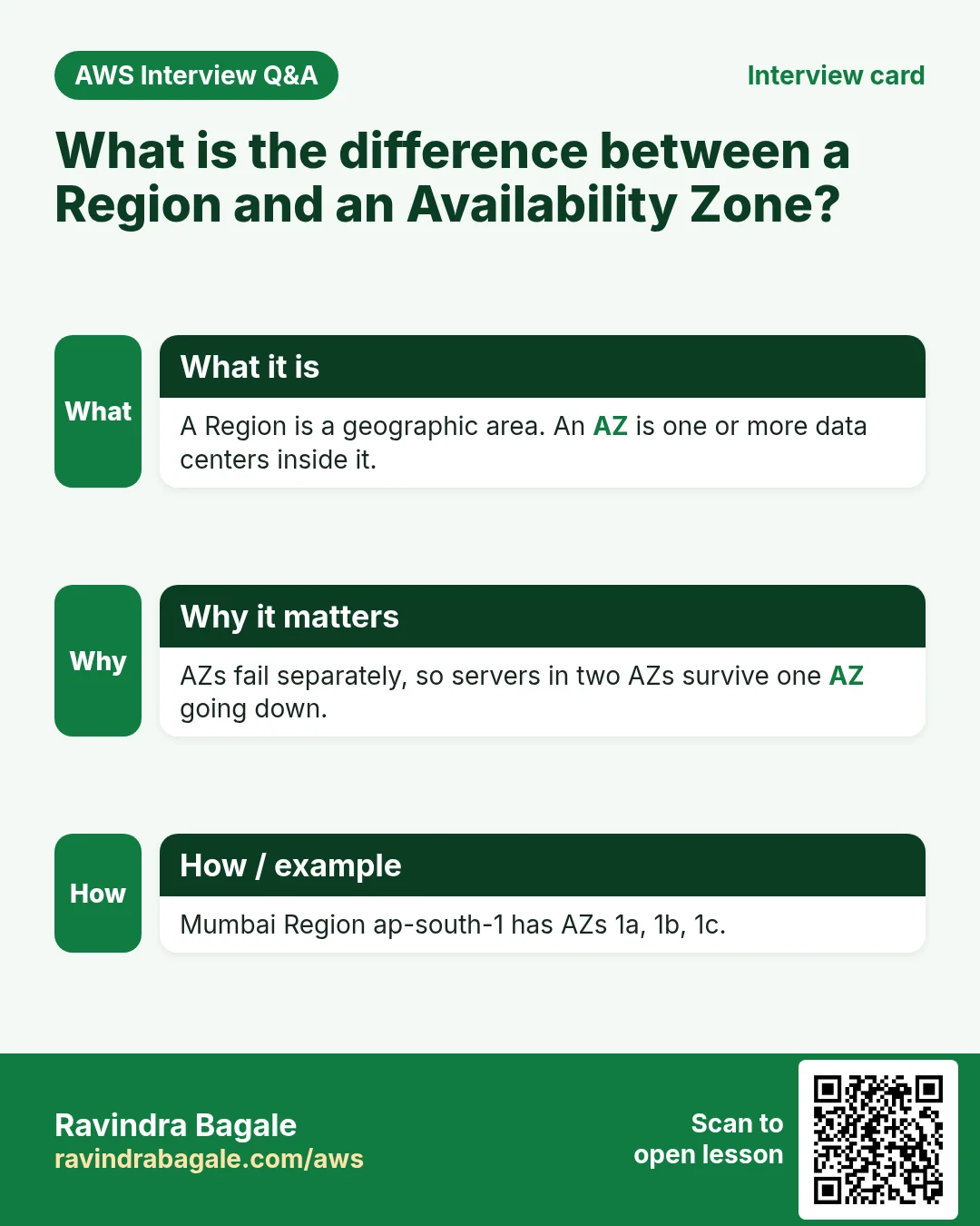 Interview card: What is the difference between a Region and an Availability Zone?. A Region is a geographic area. An AZ is one or more data centers inside it. AZs fail separately, so servers in two AZs survive one AZ going down. Mumbai Region ap-south-1 has AZs 1a, 1b, 1c.
