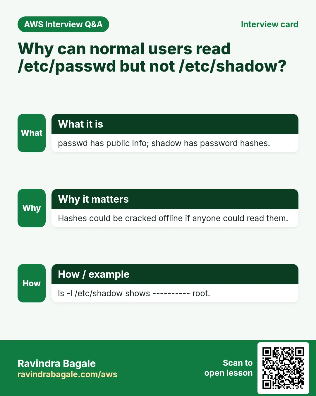 Interview card: Why can normal users read /etc/passwd but not /etc/shadow?. passwd has public info; shadow has password hashes. Hashes could be cracked offline if anyone could read them. ls -l /etc/shadow shows ---------- root.