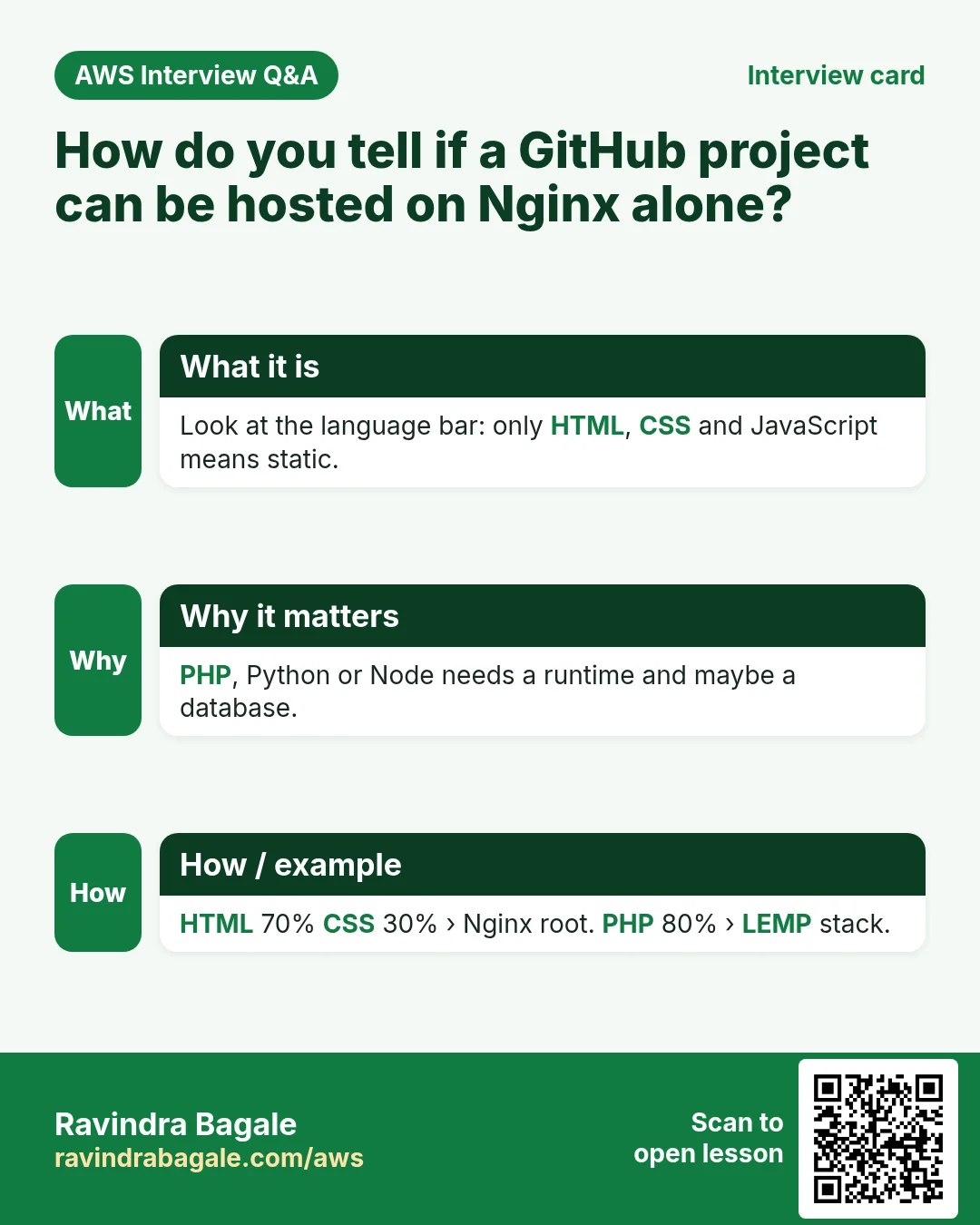Interview card: How do you tell if a GitHub project can be hosted on Nginx alone?. Look at the language bar: only HTML, CSS and JavaScript means static. PHP, Python or Node needs a runtime and maybe a database. HTML 70% CSS 30% › Nginx root. PHP 80% › LEMP stack.