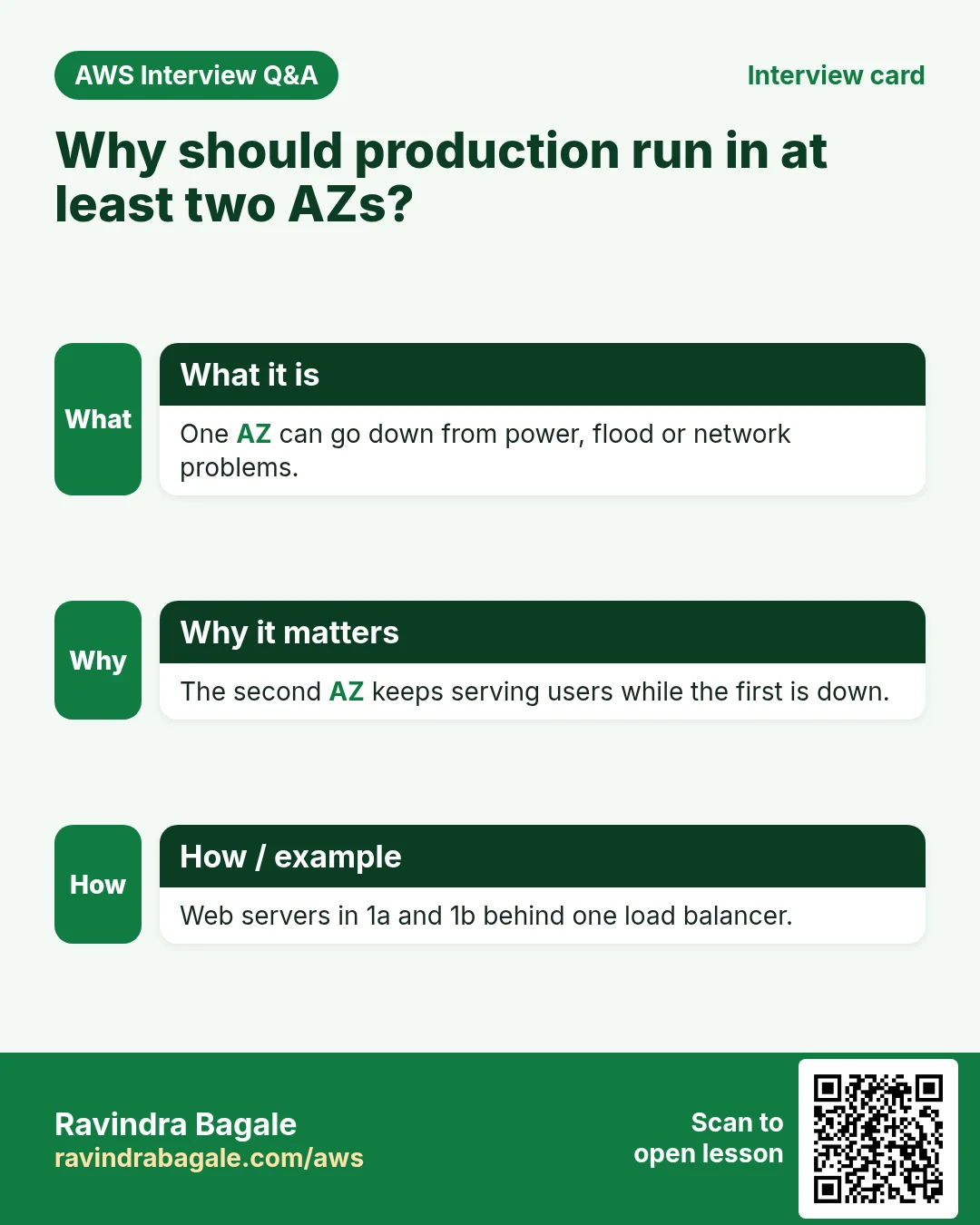 Interview card: Why should production run in at least two AZs?. One AZ can go down from power, flood or network problems. The second AZ keeps serving users while the first is down. Web servers in 1a and 1b behind one load balancer.