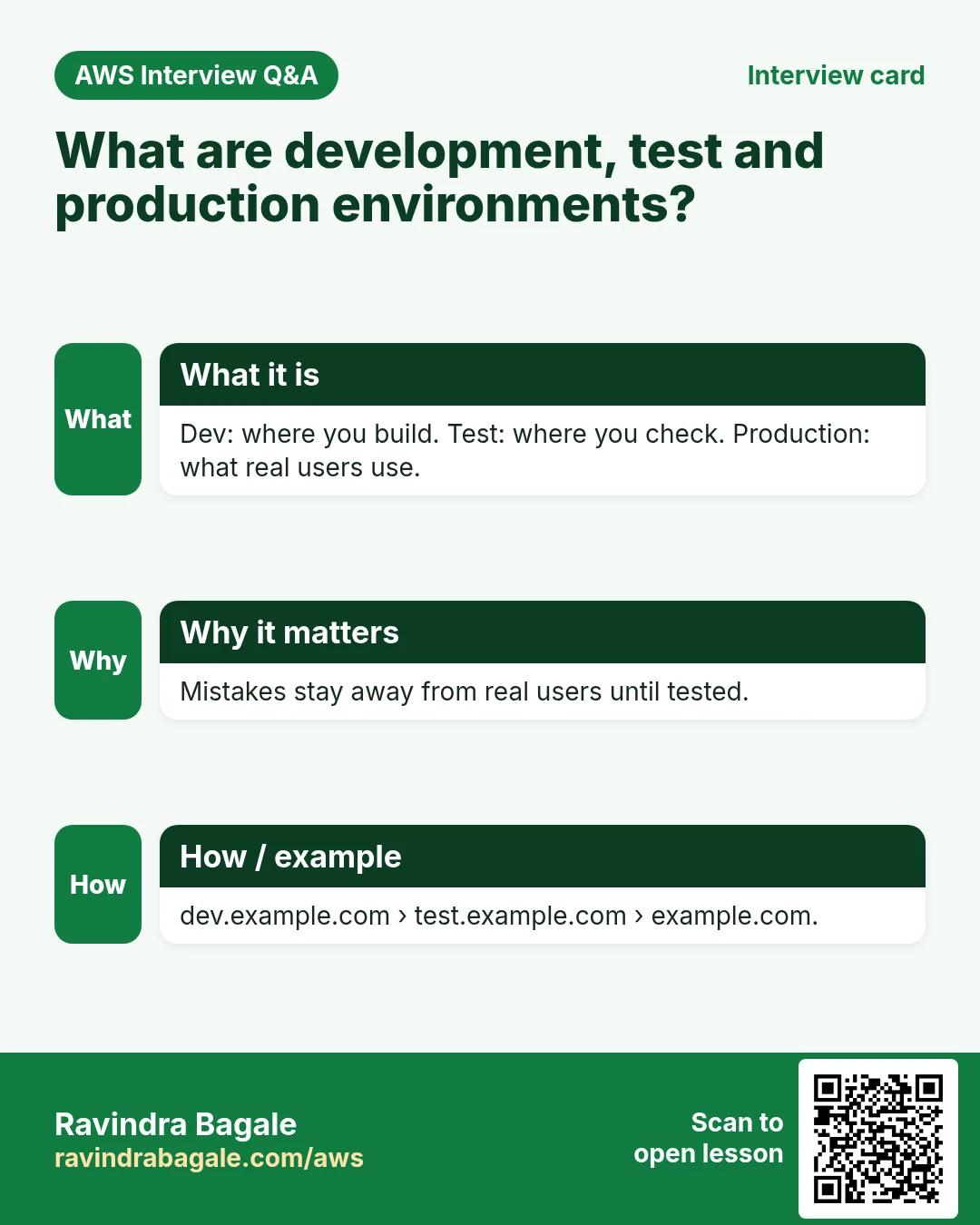 Interview card: What are development, test and production environments?. Dev: where you build. Test: where you check. Production: what real users use. Mistakes stay away from real users until tested. dev.example.com › test.example.com › example.com.