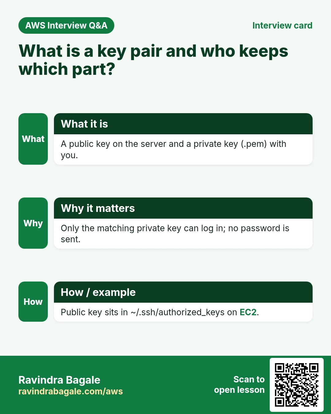 Interview card: What is a key pair and who keeps which part?. A public key on the server and a private key (.pem) with you. Only the matching private key can log in; no password is sent. Public key sits in ~/.ssh/authorized_keys on EC2.