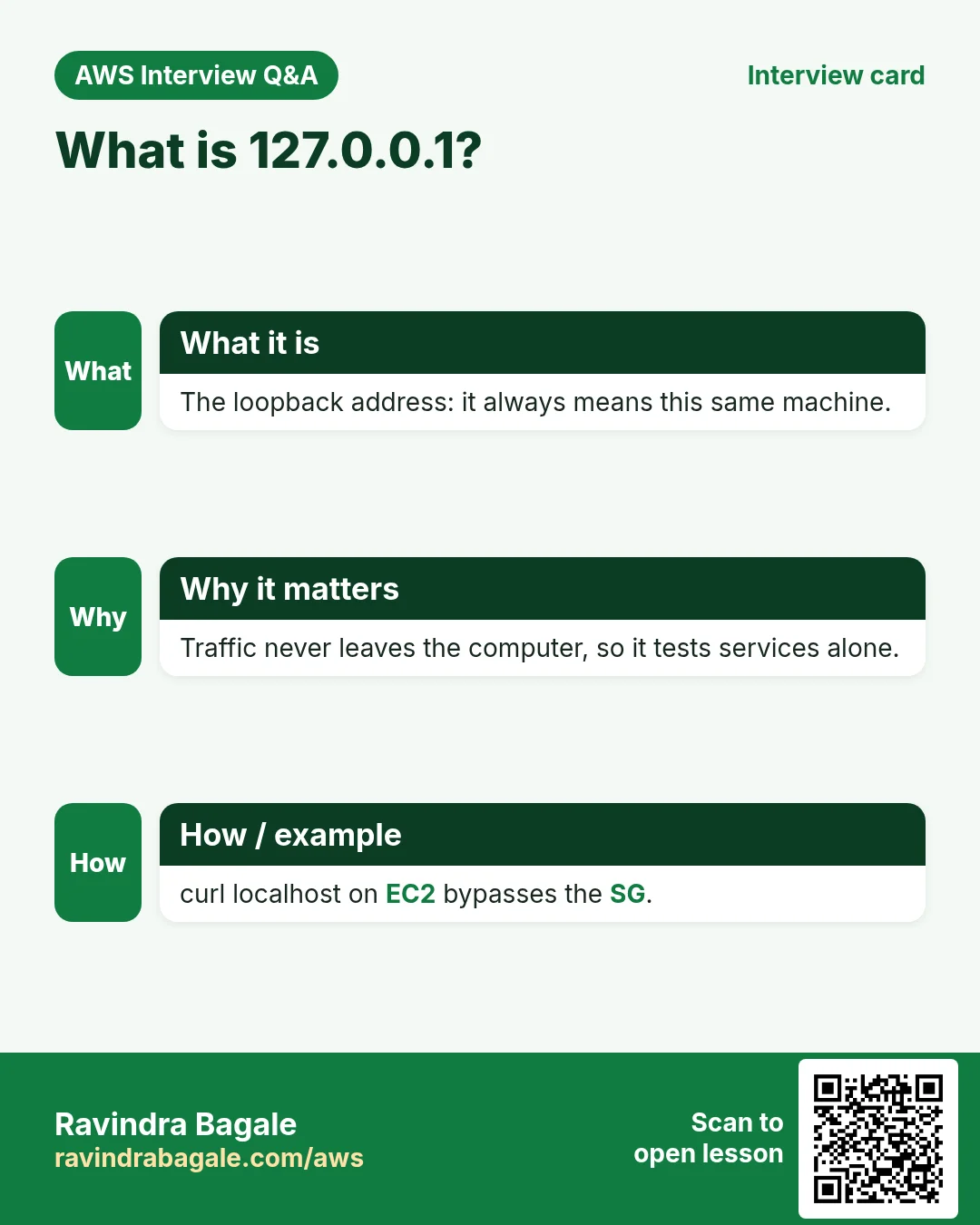 Interview card: What is 127.0.0.1?. The loopback address: it always means this same machine. Traffic never leaves the computer, so it tests services alone. curl localhost on EC2 bypasses the SG.