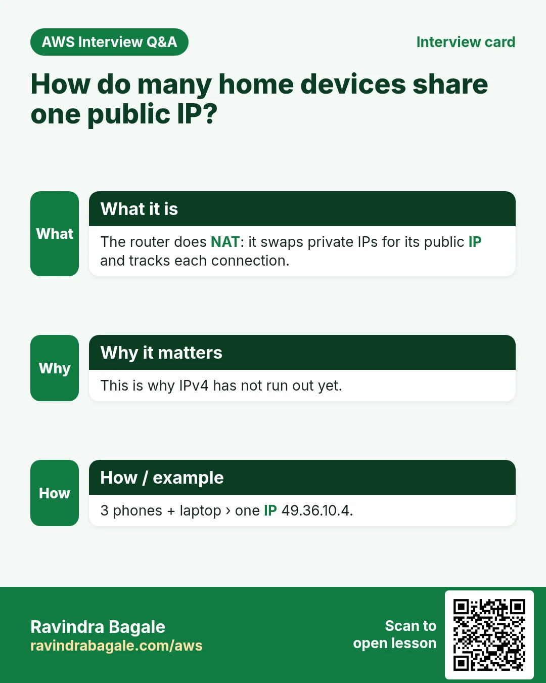 Interview card: How do many home devices share one public IP?. The router does NAT: it swaps private IPs for its public IP and tracks each connection. This is why IPv4 has not run out yet. 3 phones + laptop › one IP 49.36.10.4.