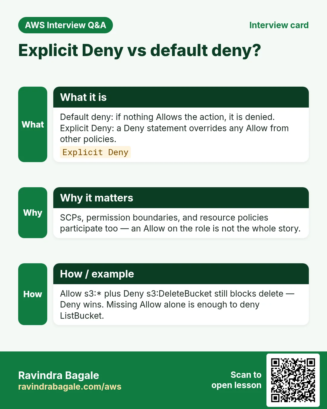 Interview card: Explicit Deny vs default deny?. Default deny: if nothing Allows the action, it is denied. Explicit Deny: a Deny statement overrides any Allow from other policies. SCPs, permission boundaries, and resource policies participate too — an Allow on the role is not the whole story. Allow s3:* plus Deny s3:DeleteBucket still blocks delete — Deny wins. Missing Allow alone is enough to deny ListBucket.