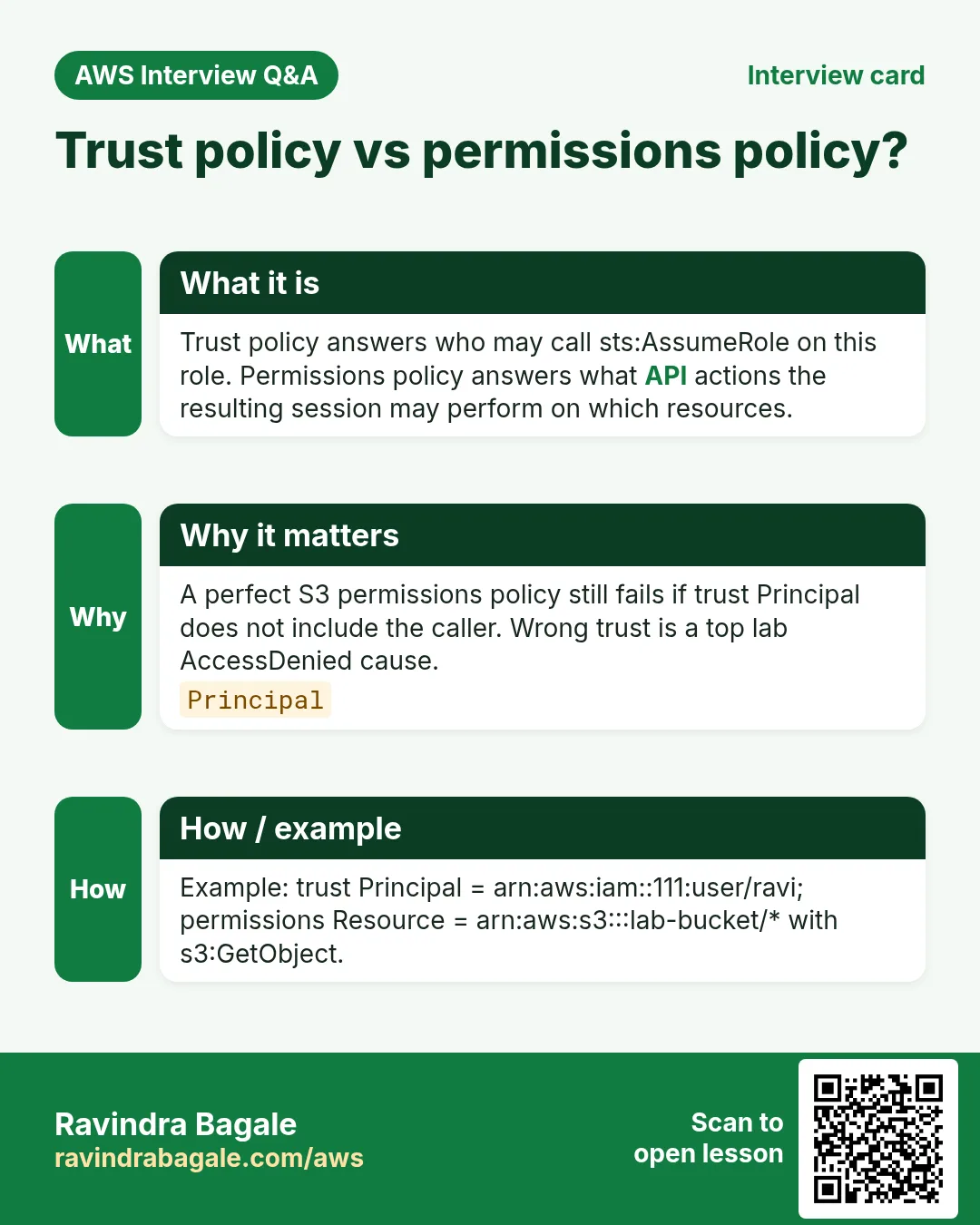 Interview card: Trust policy vs permissions policy?. Trust policy answers who may call sts:AssumeRole on this role. Permissions policy answers what API actions the resulting session may perform on which resources. A perfect S3 permissions policy still fails if trust Principal does not include the caller. Wrong trust is a top lab AccessDenied cause. Example: trust Principal = arn:aws:iam::111:user/ravi; permissions Resource = arn:aws:s3:::lab-bucket/* with s3:GetObject.