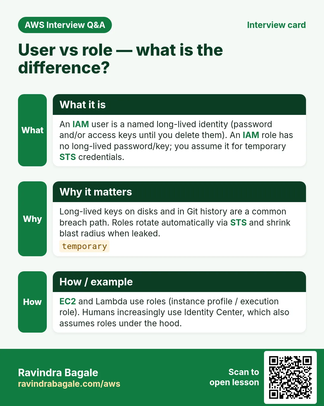 Interview card: User vs role — what is the difference?. An IAM user is a named long-lived identity (password and/or access keys until you delete them). An IAM role has no long-lived password/key; you assume it for temporary STS credentials. Long-lived keys on disks and in Git history are a common breach path. Roles rotate automatically via STS and shrink blast radius when leaked. EC2 and Lambda use roles (instance profile / execution role). Humans increasingly use Identity Center, which also assumes roles under the hood.