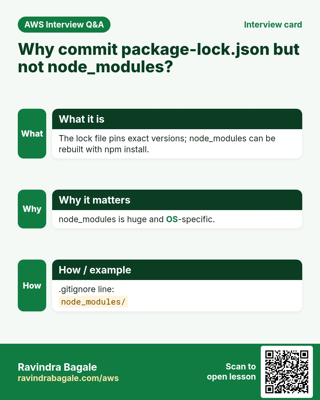 Interview card: Why commit package-lock.json but not node_modules?. The lock file pins exact versions; node_modules can be rebuilt with npm install. node_modules is huge and OS-specific. .gitignore line: