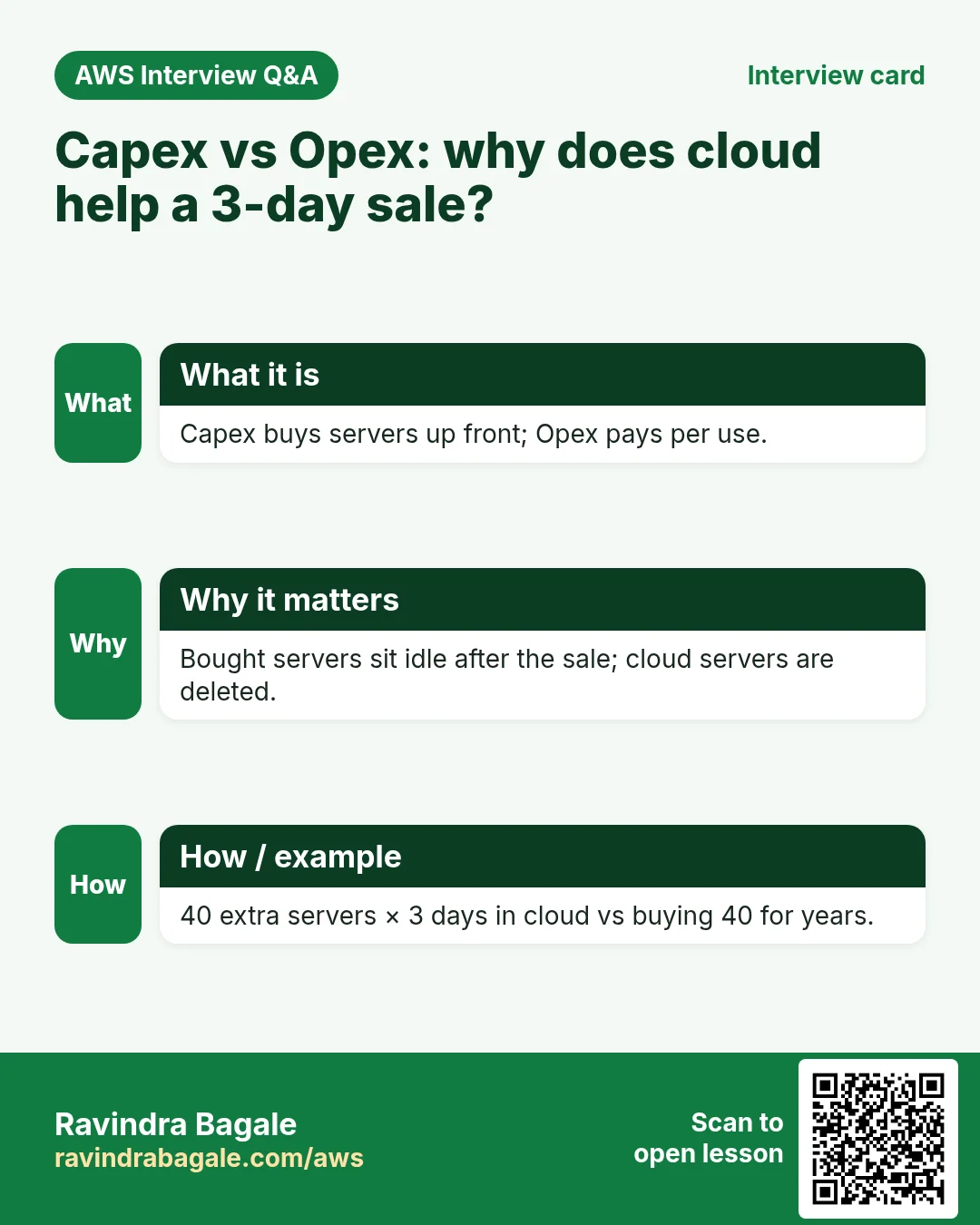 Interview card: Capex vs Opex: why does cloud help a 3-day sale?. Capex buys servers up front; Opex pays per use. Bought servers sit idle after the sale; cloud servers are deleted. 40 extra servers × 3 days in cloud vs buying 40 for years.