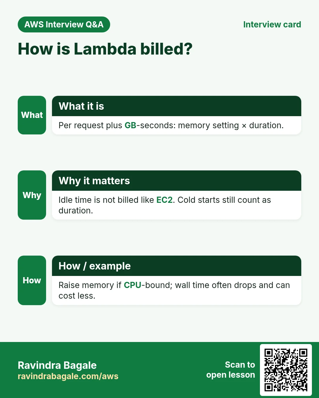 Interview card: How is Lambda billed?. Per request plus GB-seconds: memory setting × duration. Idle time is not billed like EC2. Cold starts still count as duration. Raise memory if CPU-bound; wall time often drops and can cost less.