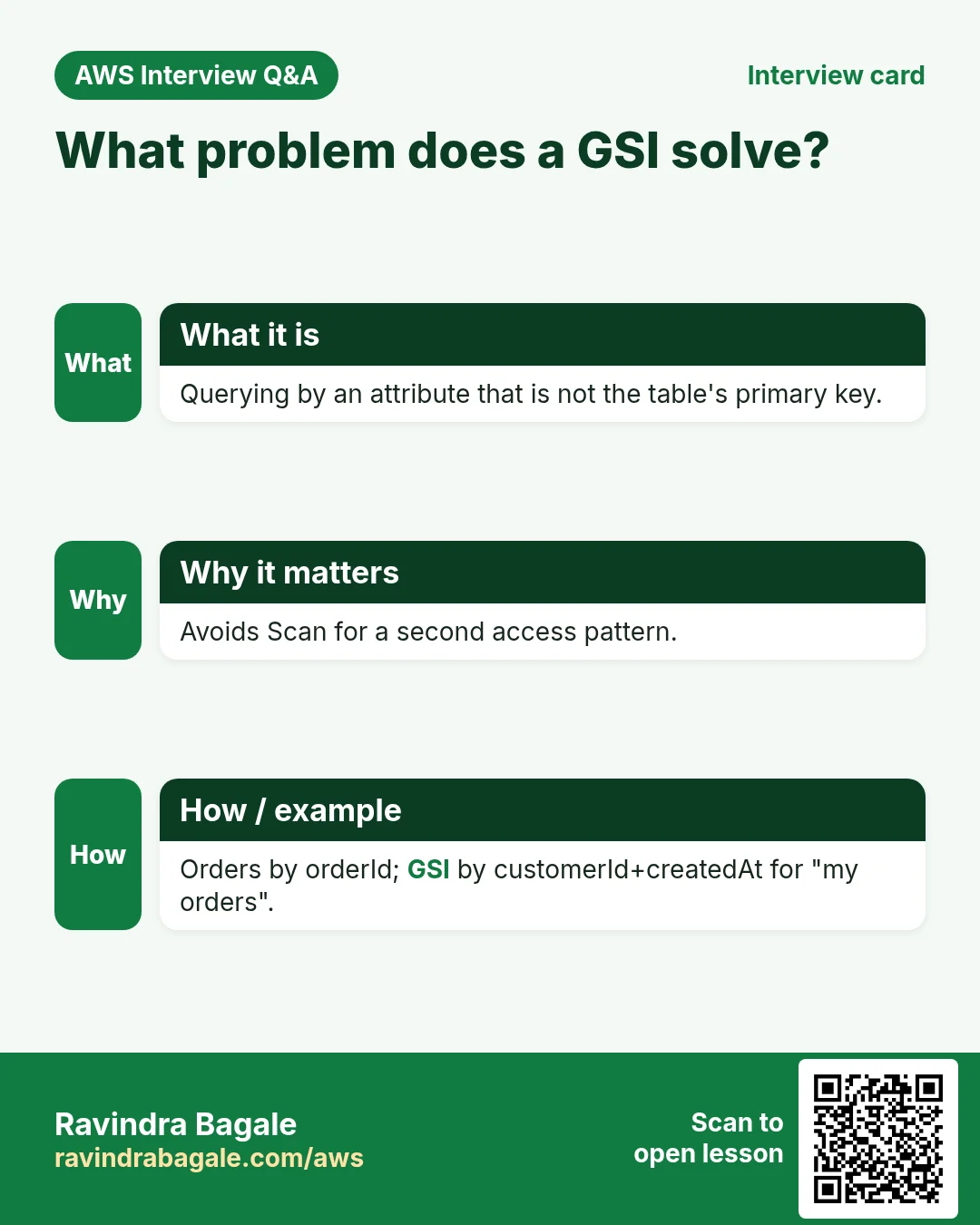 Interview card: What problem does a GSI solve?. Querying by an attribute that is not the table's primary key. Avoids Scan for a second access pattern. Orders by orderId; GSI by customerId+createdAt for "my orders".