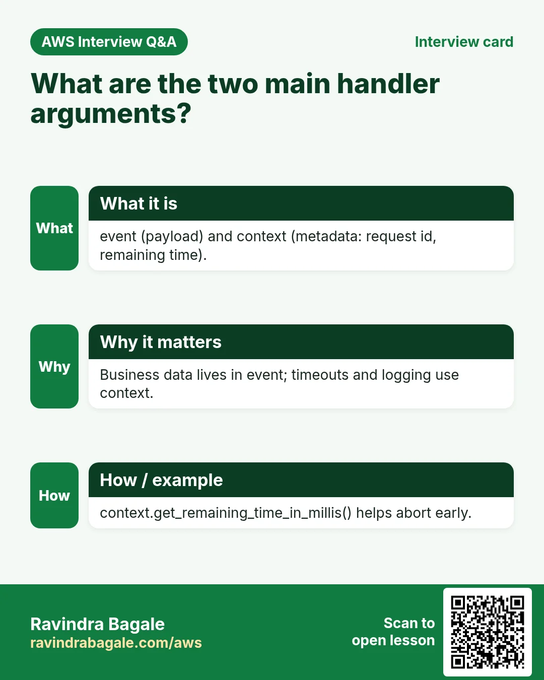 Interview card: What are the two main handler arguments?. event (payload) and context (metadata: request id, remaining time). Business data lives in event; timeouts and logging use context. context.get_remaining_time_in_millis() helps abort early.
