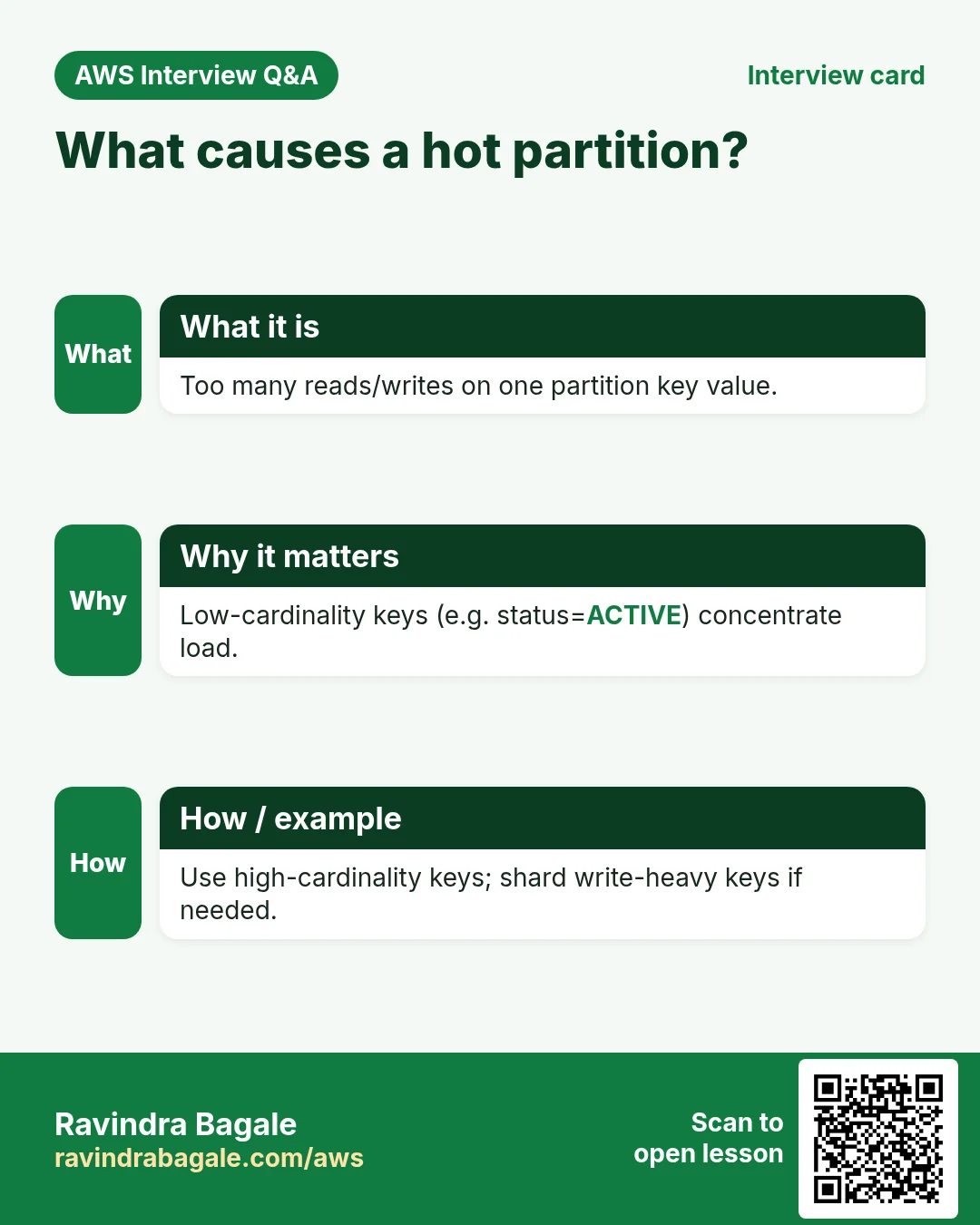 Interview card: What causes a hot partition?. Too many reads/writes on one partition key value. Low-cardinality keys (e.g. status=ACTIVE) concentrate load. Use high-cardinality keys; shard write-heavy keys if needed.