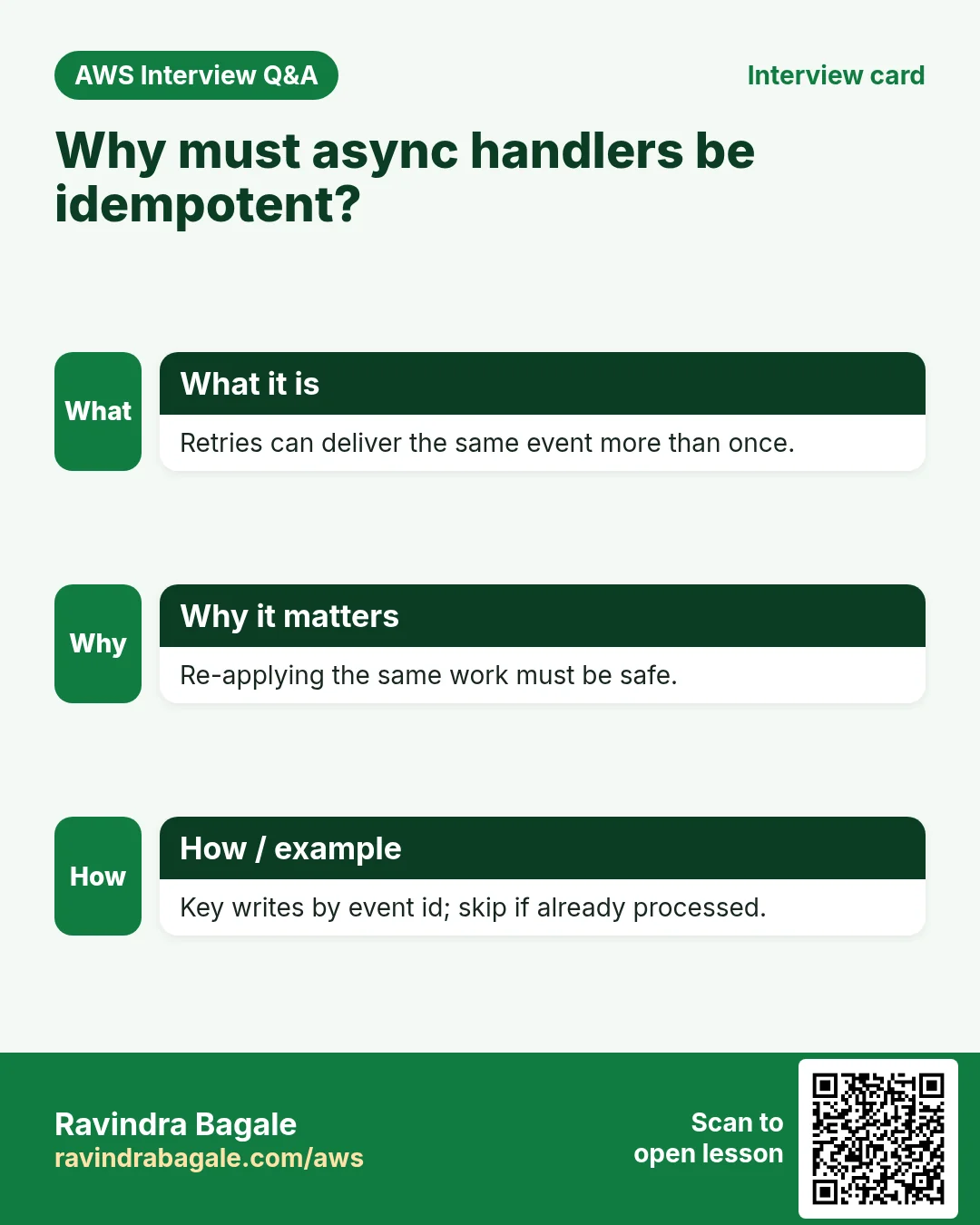 Interview card: Why must async handlers be idempotent?. Retries can deliver the same event more than once. Re-applying the same work must be safe. Key writes by event id; skip if already processed.