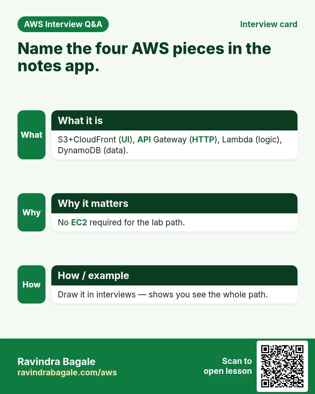 Interview card: Name the four AWS pieces in the notes app.. S3+CloudFront (UI), API Gateway (HTTP), Lambda (logic), DynamoDB (data). No EC2 required for the lab path. Draw it in interviews — shows you see the whole path.