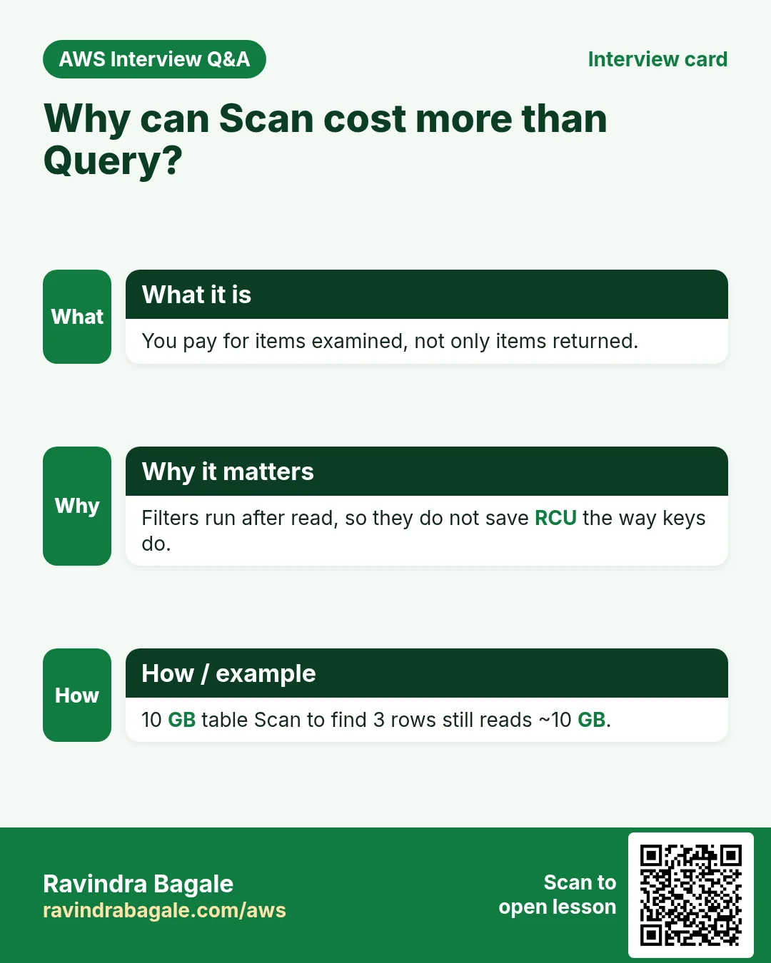 Interview card: Why can Scan cost more than Query?. You pay for items examined, not only items returned. Filters run after read, so they do not save RCU the way keys do. 10 GB table Scan to find 3 rows still reads ~10 GB.