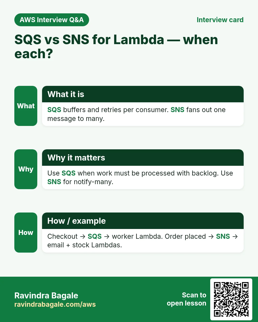 Interview card: SQS vs SNS for Lambda — when each?. SQS buffers and retries per consumer. SNS fans out one message to many. Use SQS when work must be processed with backlog. Use SNS for notify-many. Checkout → SQS → worker Lambda. Order placed → SNS → email + stock Lambdas.
