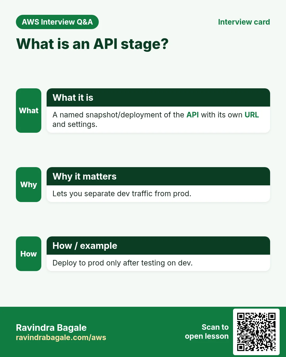 Interview card: What is an API stage?. A named snapshot/deployment of the API with its own URL and settings. Lets you separate dev traffic from prod. Deploy to prod only after testing on dev.