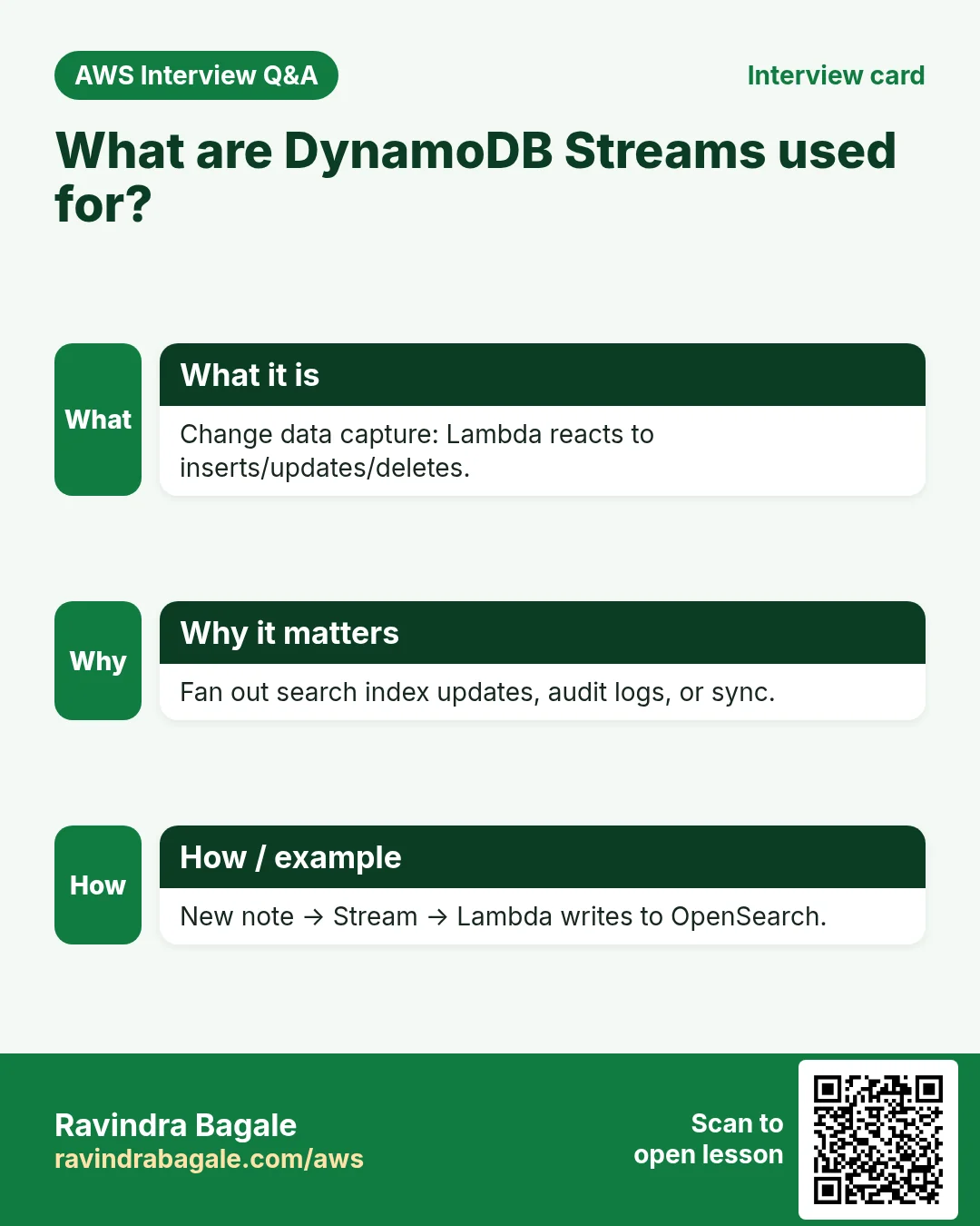 Interview card: What are DynamoDB Streams used for?. Change data capture: Lambda reacts to inserts/updates/deletes. Fan out search index updates, audit logs, or sync. New note → Stream → Lambda writes to OpenSearch.