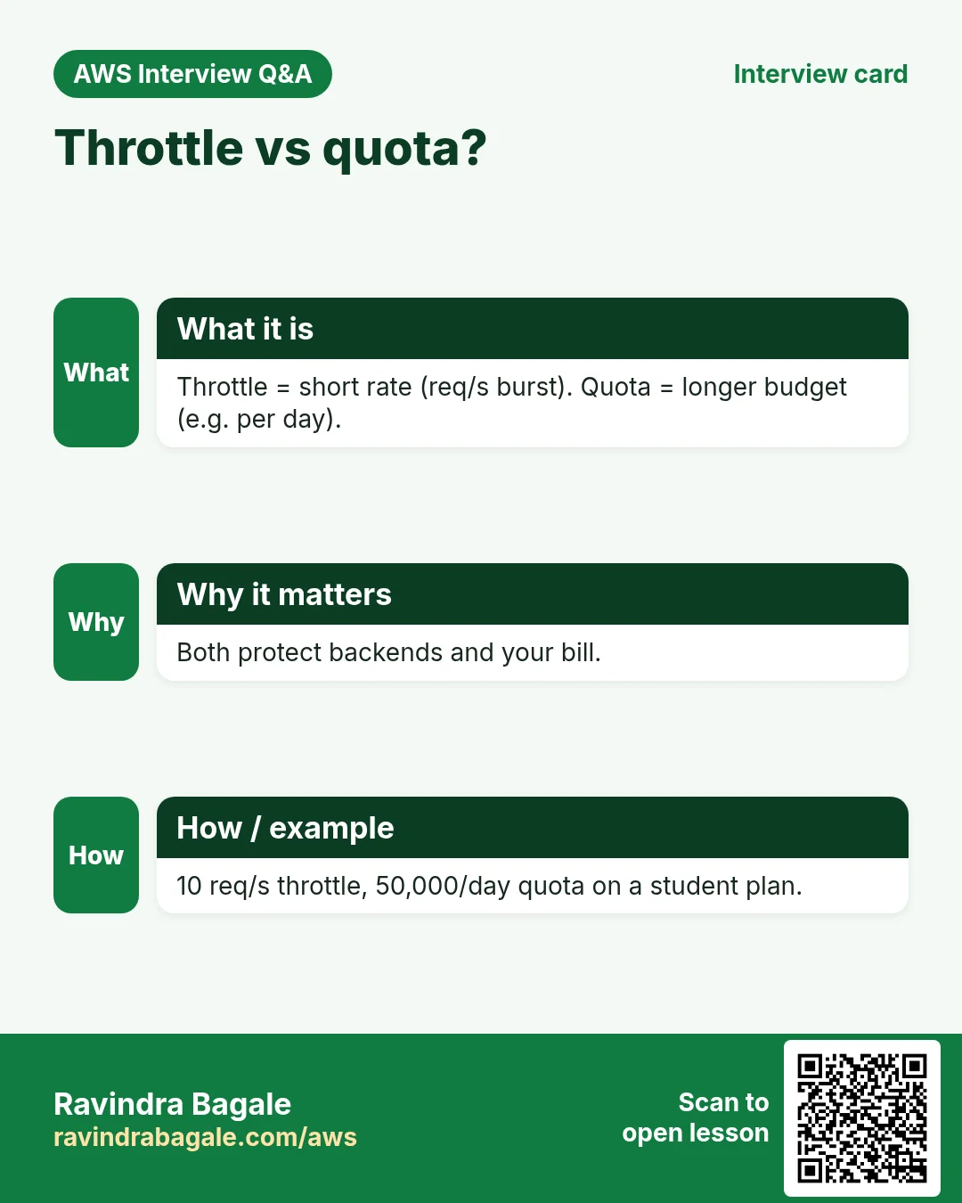 Interview card: Throttle vs quota?. Throttle = short rate (req/s burst). Quota = longer budget (e.g. per day). Both protect backends and your bill. 10 req/s throttle, 50,000/day quota on a student plan.