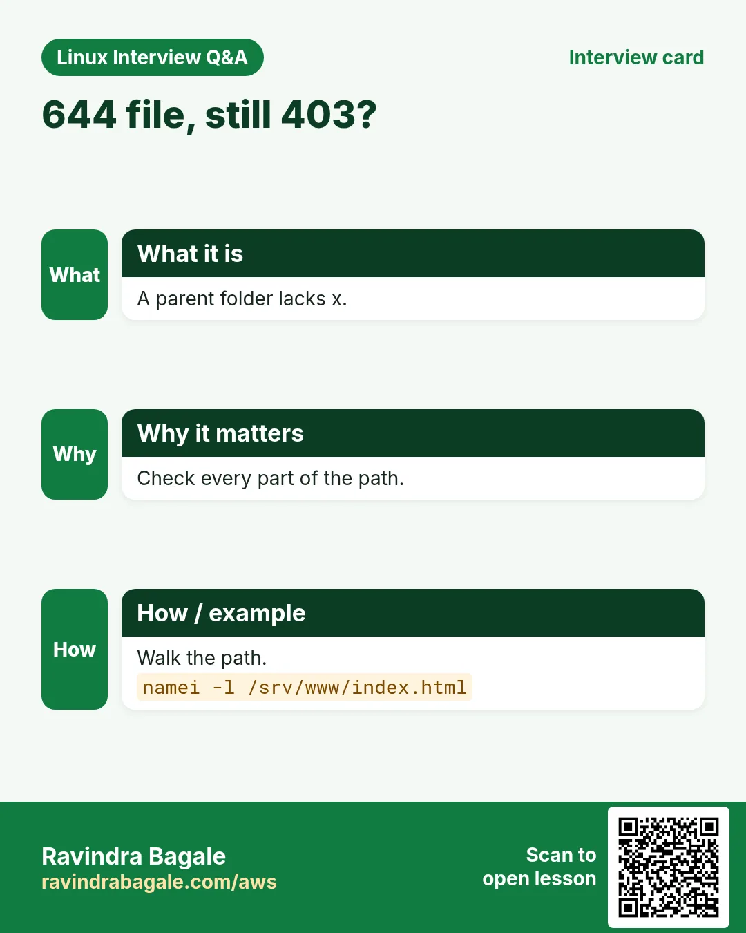 644 file, still 403?. A parent folder lacks x. Check every part of the path. Walk the path.