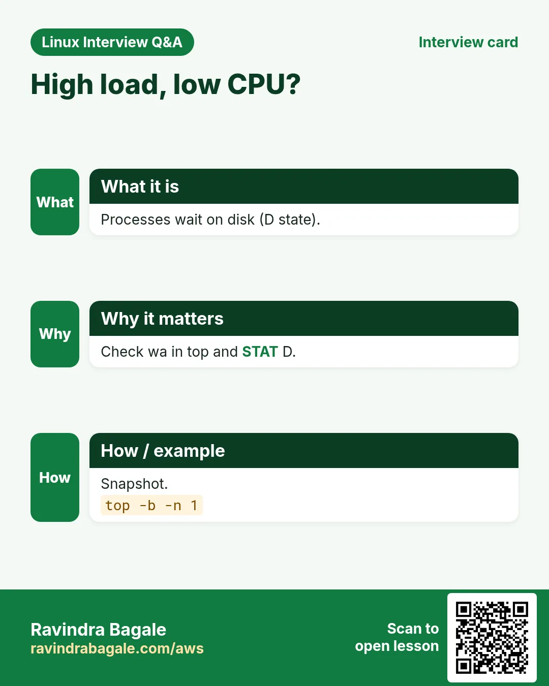 High load, low CPU?. Processes wait on disk (D state). Check wa in top and STAT D. Snapshot.