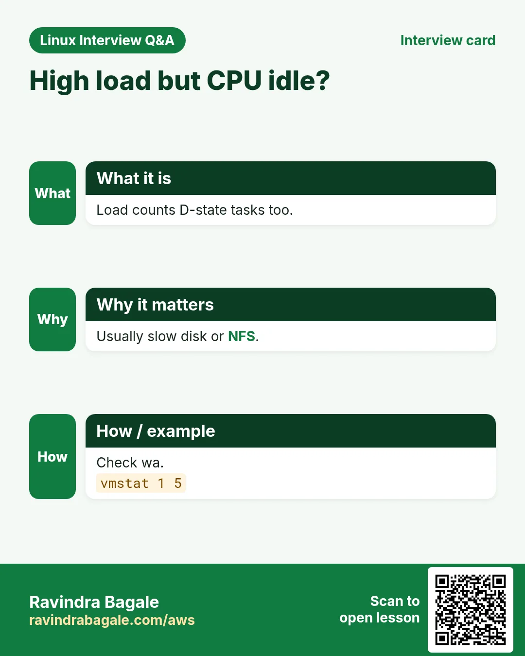 High load but CPU idle?. Load counts D-state tasks too. Usually slow disk or NFS. Check wa.