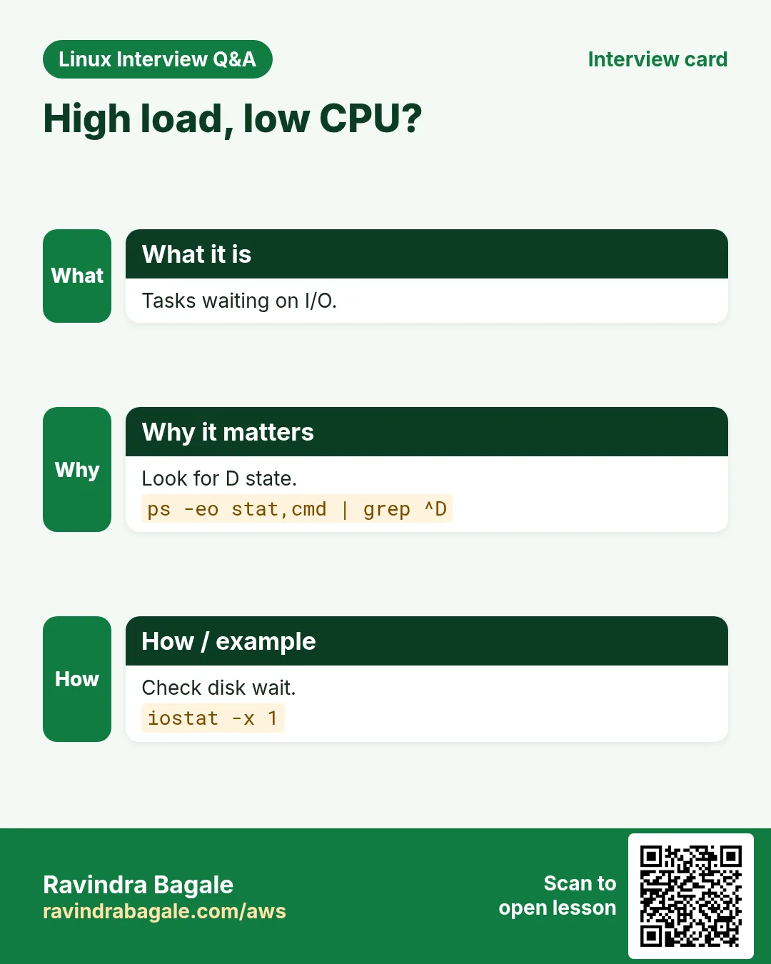 High load, low CPU?. Tasks waiting on I/O. Look for D state. Check disk wait.