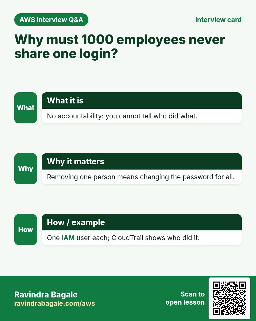 Interview card: Why must 1000 employees never share one login?. No accountability: you cannot tell who did what. Removing one person means changing the password for all. One IAM user each; CloudTrail shows who did it.