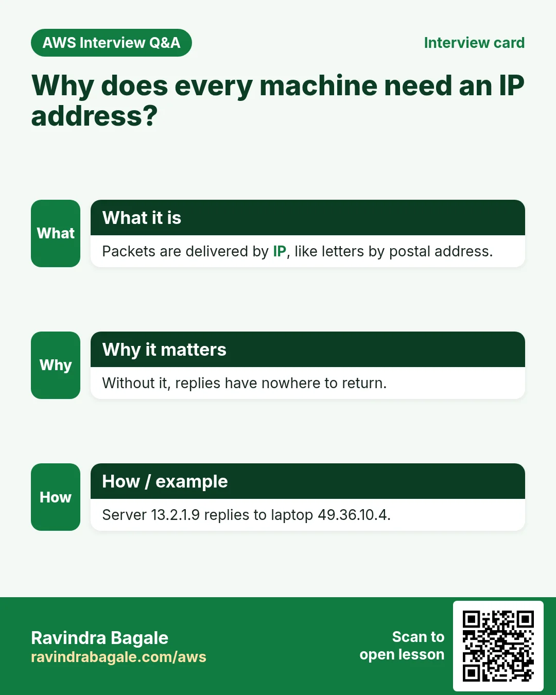 Interview card: Why does every machine need an IP address?. Packets are delivered by IP, like letters by postal address. Without it, replies have nowhere to return. Server 13.2.1.9 replies to laptop 49.36.10.4.