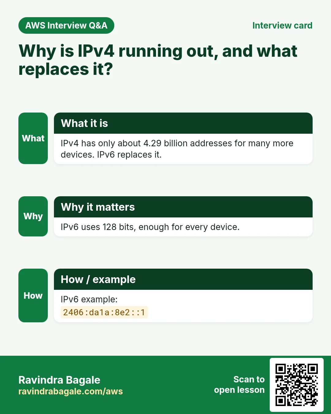Interview card: Why is IPv4 running out, and what replaces it?. IPv4 has only about 4.29 billion addresses for many more devices. IPv6 replaces it. IPv6 uses 128 bits, enough for every device. IPv6 example: