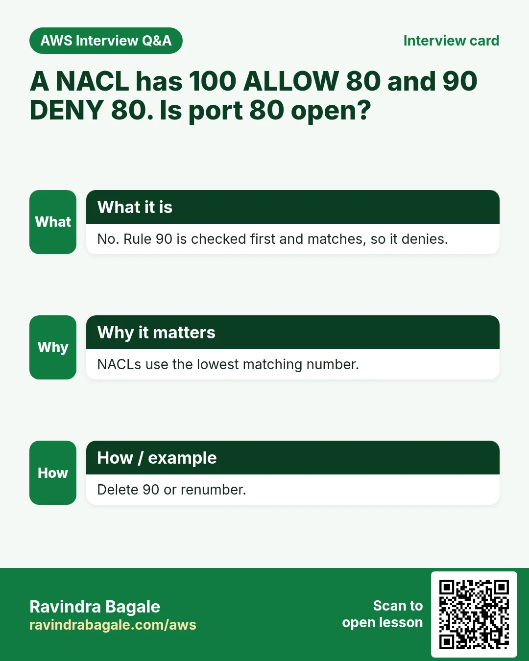 Interview card: A NACL has 100 ALLOW 80 and 90 DENY 80. Is port 80 open?. No. Rule 90 is checked first and matches, so it denies. NACLs use the lowest matching number. Delete 90 or renumber.
