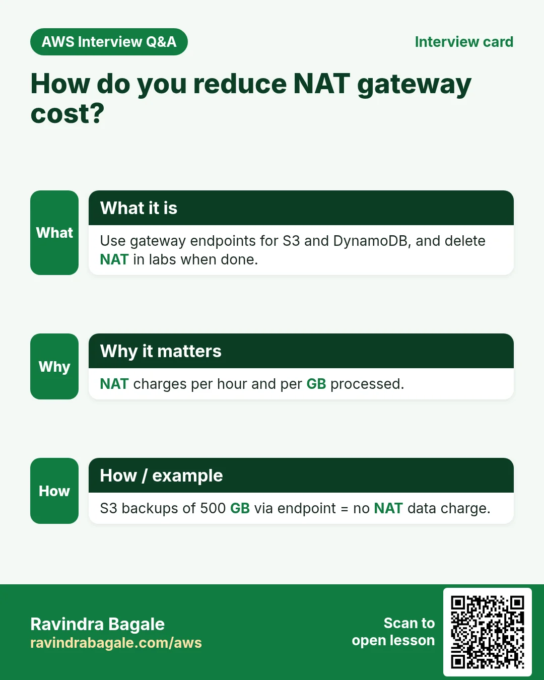 Interview card: How do you reduce NAT gateway cost?. Use gateway endpoints for S3 and DynamoDB, and delete NAT in labs when done. NAT charges per hour and per GB processed. S3 backups of 500 GB via endpoint = no NAT data charge.