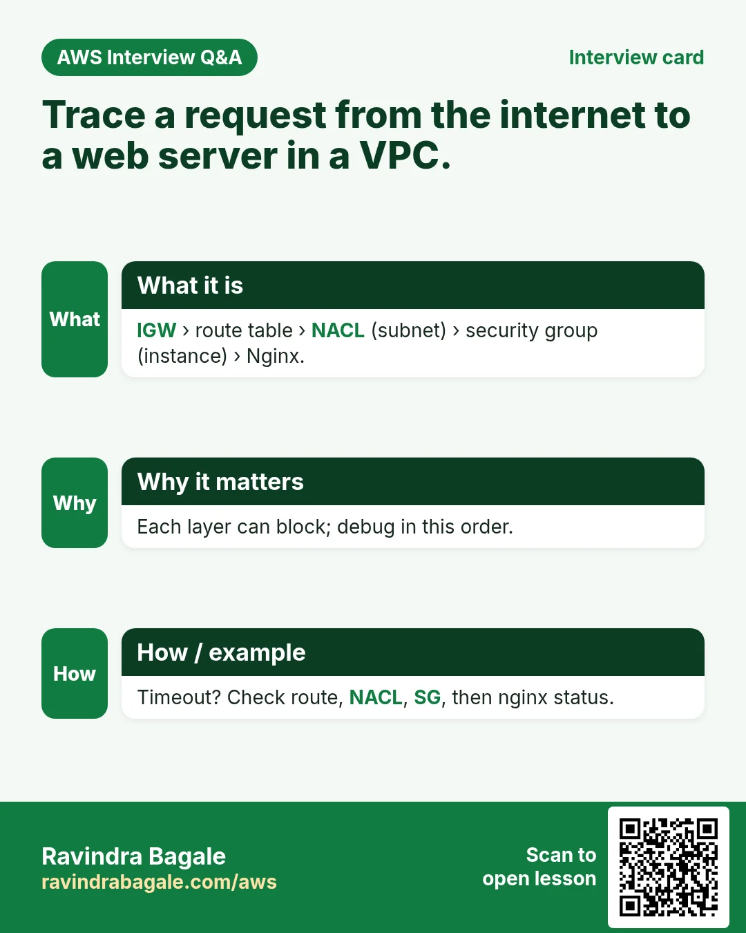 Interview card: Trace a request from the internet to a web server in a VPC.. IGW › route table › NACL (subnet) › security group (instance) › Nginx. Each layer can block; debug in this order. Timeout? Check route, NACL, SG, then nginx status.