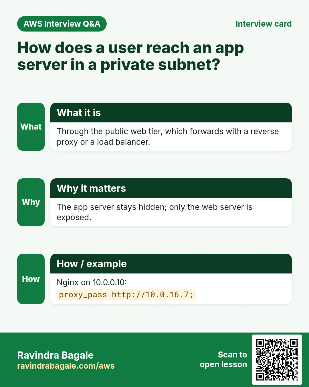 Interview card: How does a user reach an app server in a private subnet?. Through the public web tier, which forwards with a reverse proxy or a load balancer. The app server stays hidden; only the web server is exposed. Nginx on 10.0.0.10: